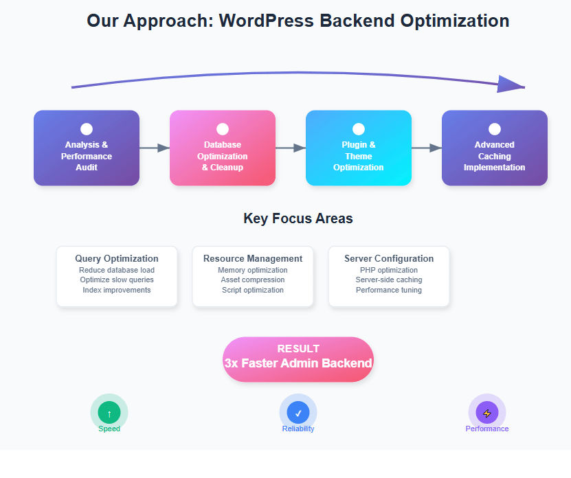 3x Faster Admin: Optimizing WordPress Backend for Peak Performance case-study-optimizing