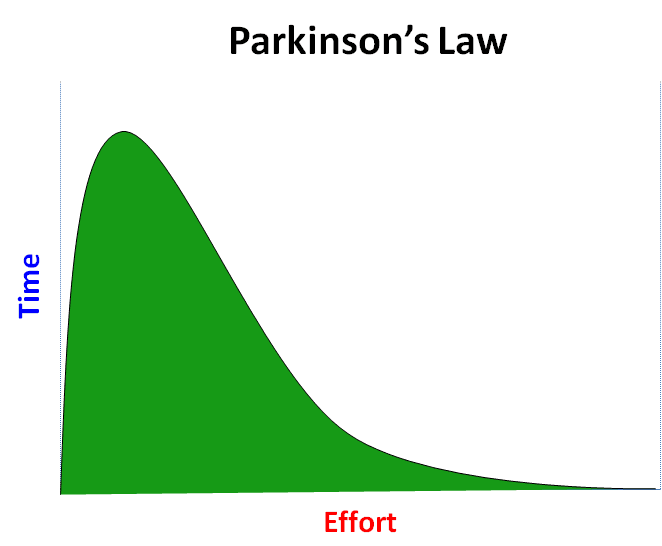 Ο Νόμος του Parkinson