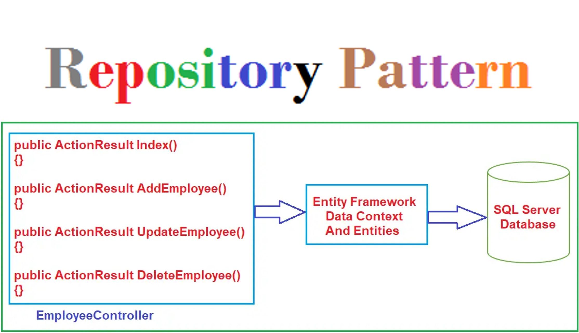 Implementing the Repository Pattern in .NET: A Game-Changer for Clean Code