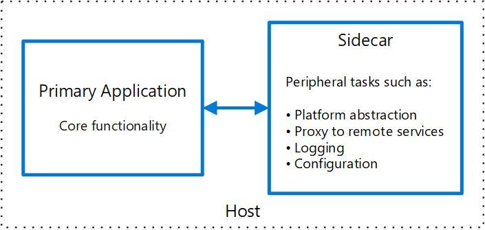 Sidecar Pattern With Examples in Asp.NET Core