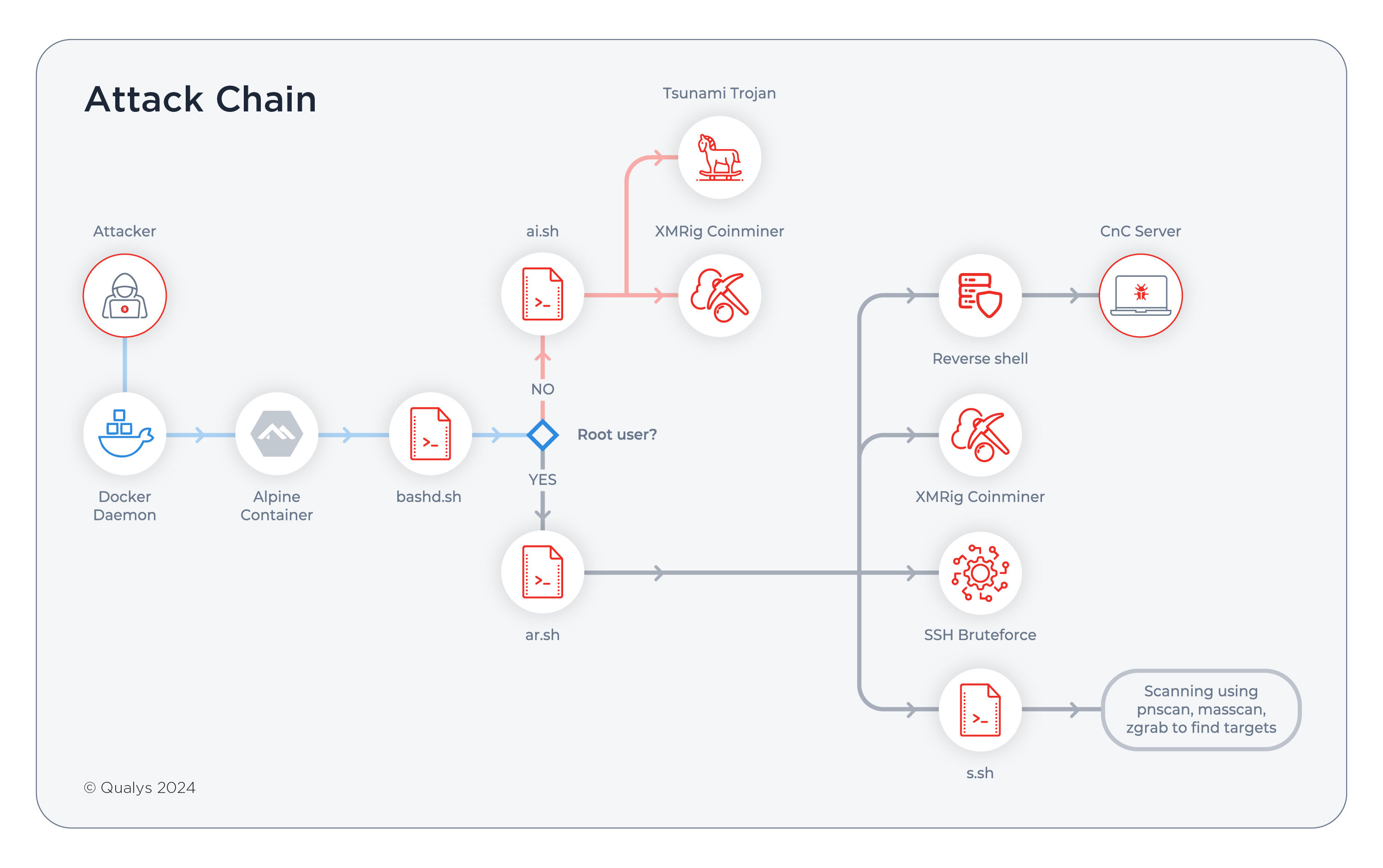 Figure 1: Attack chain
