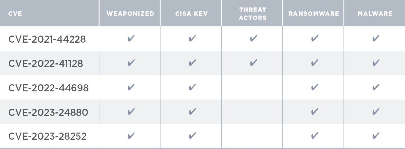 External-Facing Cloud Vulnerabilities