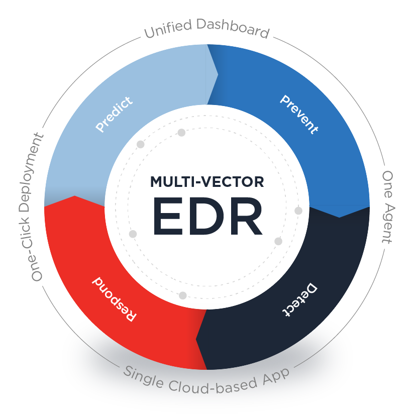 Endpoint Security Solutions Qualys