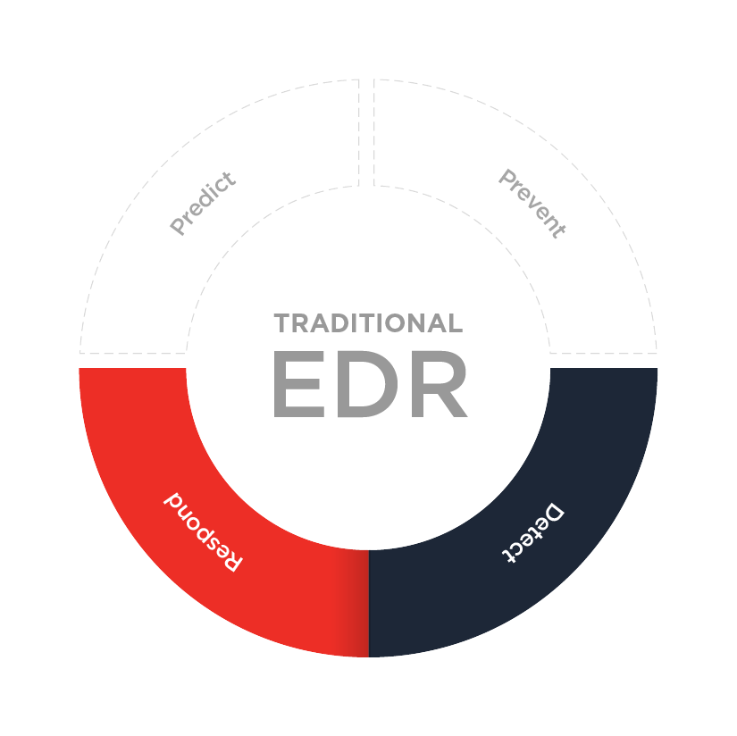 Endpoint Detection and Response, Free - What is EDR Security?