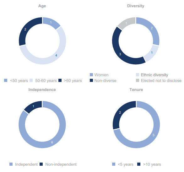 Qualys Board Composition