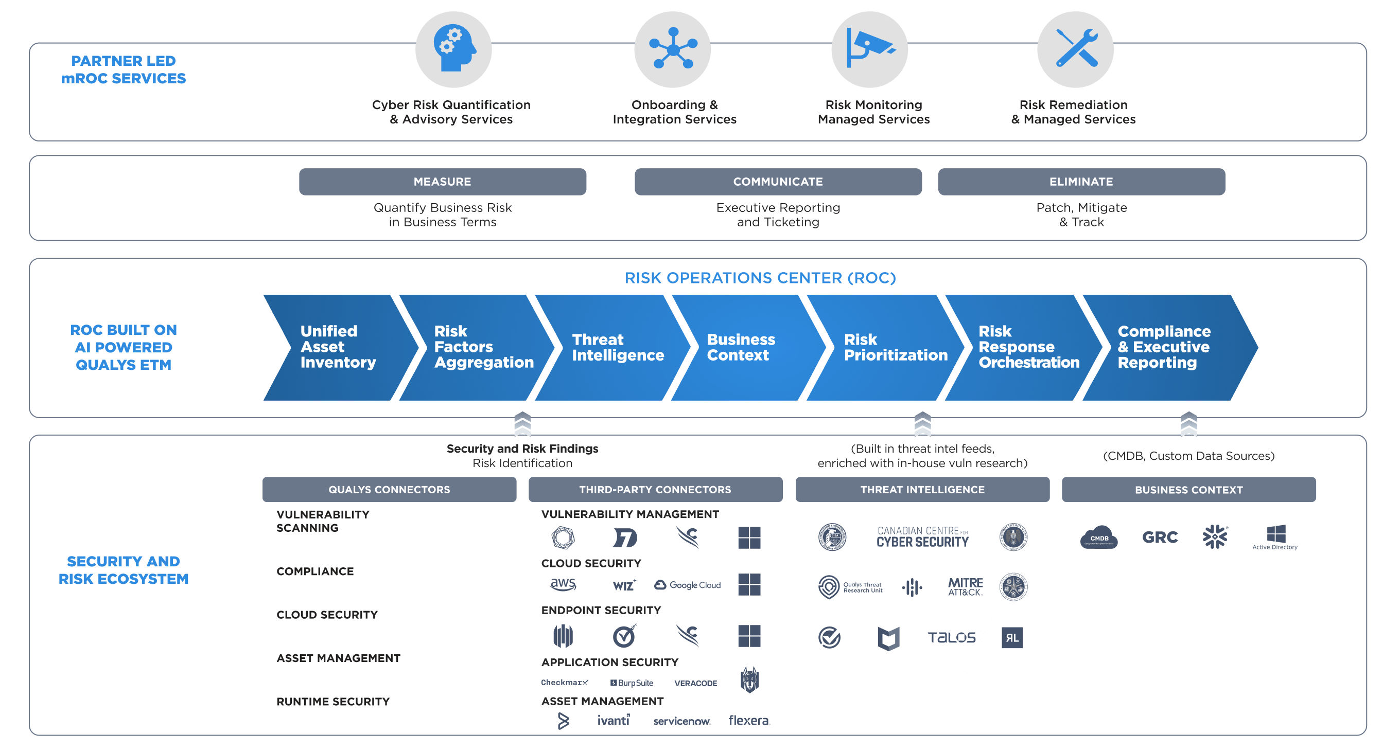 Managed Risk Operations Center
