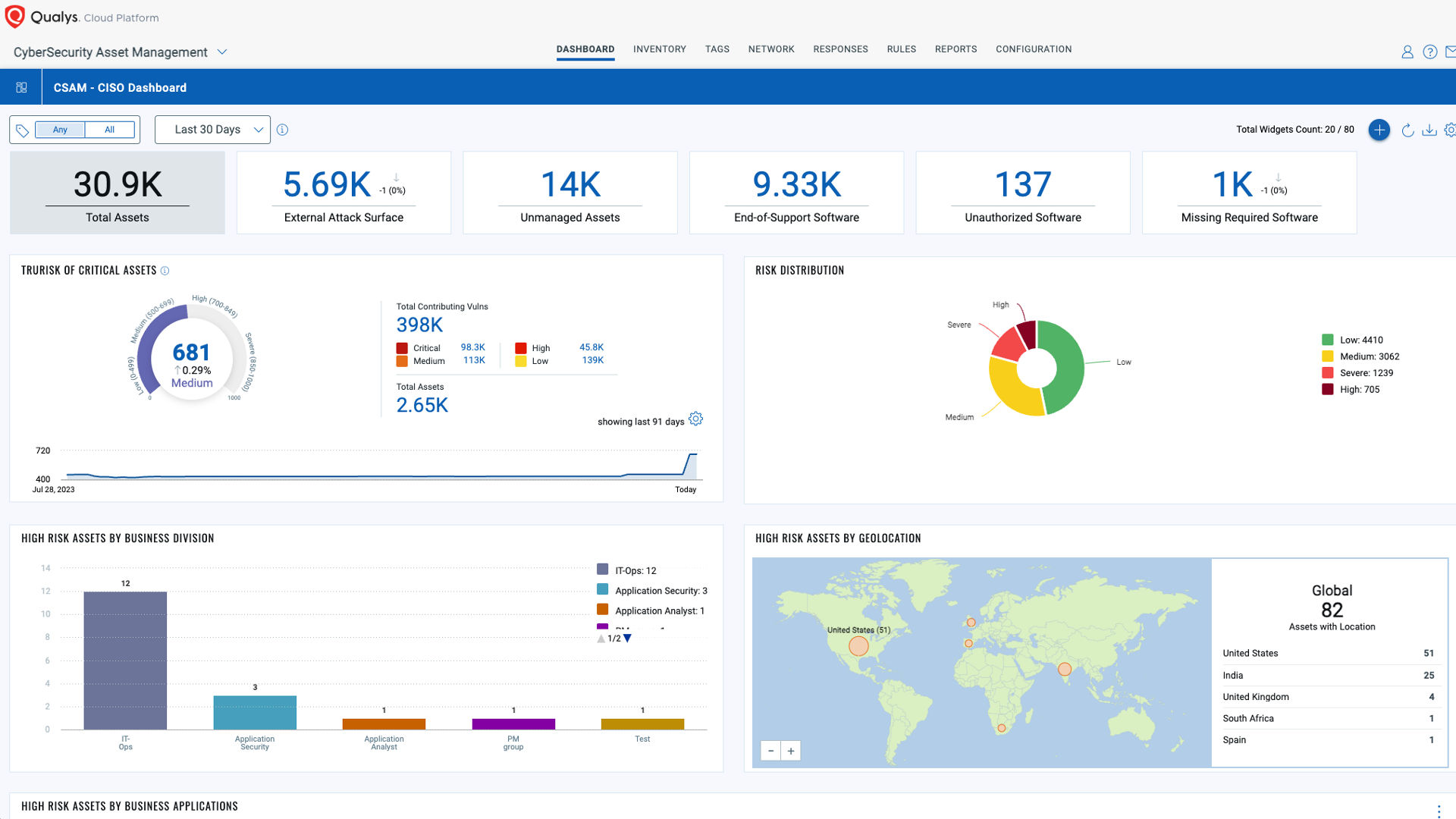 Qualys TotalCloud™ Cybersecurity Asset Management Dashboard