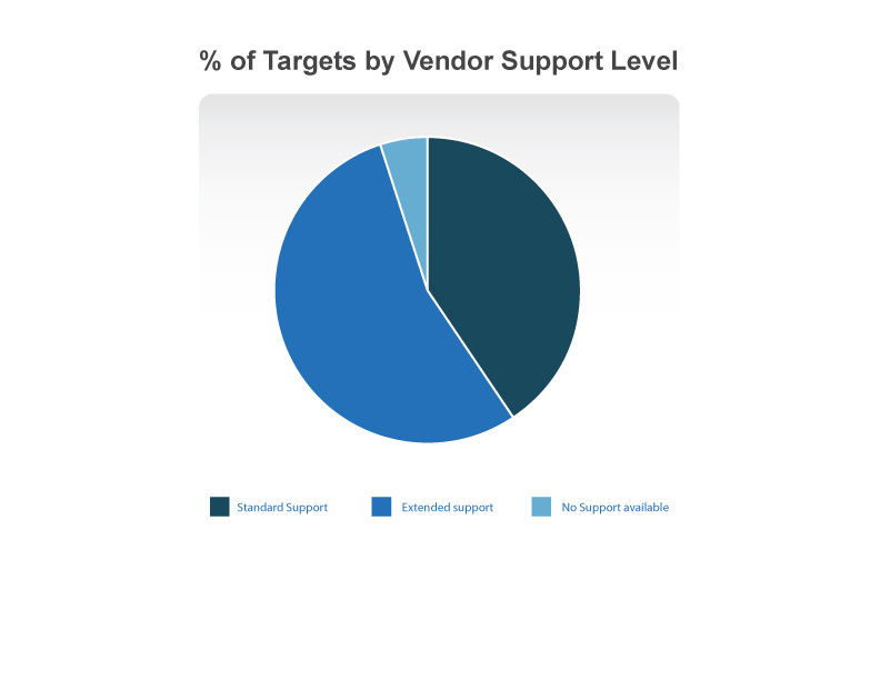 Compliance by Vendor Support