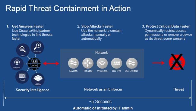 Rapid Threat Containment in Action