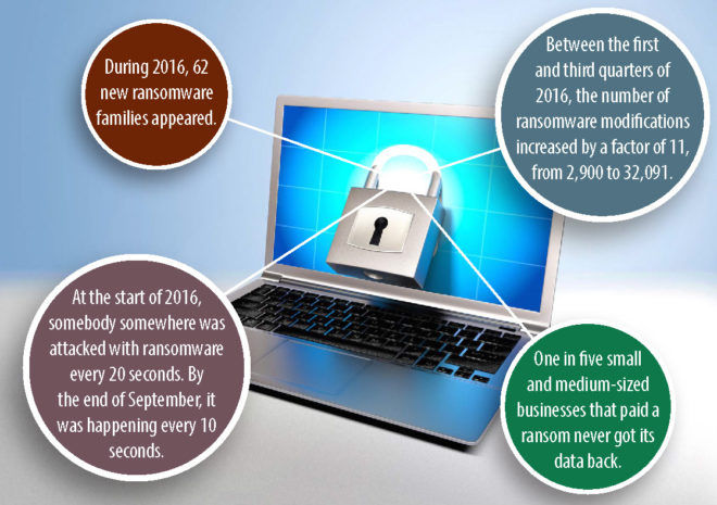 sans cybersecurity trend report 2017 ransomware