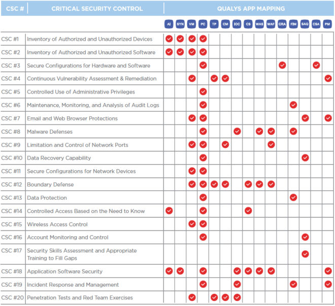 automate cis 20 critical security controls with qualys