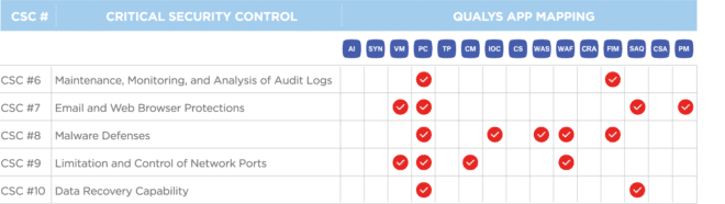 Implementing the CIS 20 Critical Security Controls: Building Upon Foundational Cyber Hygiene