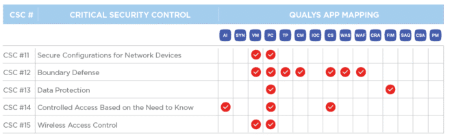 Implementing the CIS 20 Critical Security Controls: Delving into More Sophisticated Techniques