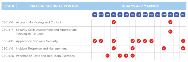 Implementing the CIS 20 Critical Security Controls: Make Your InfoSec Foundation Rock Solid