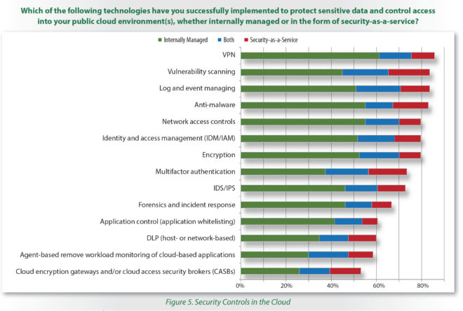 SANS 2017 Cloud Security Survey Report: Defense in Detail if Not in Depth