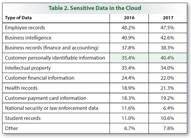 SANS 2017 Cloud Security Survey Report: Defense in Detail if Not in Depth