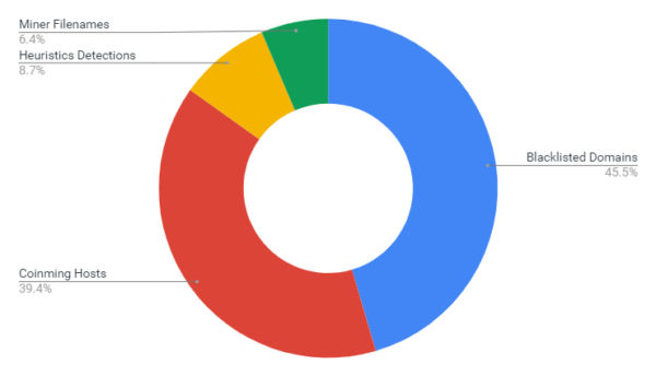 CoinBlocker Protects From Cryptojacking