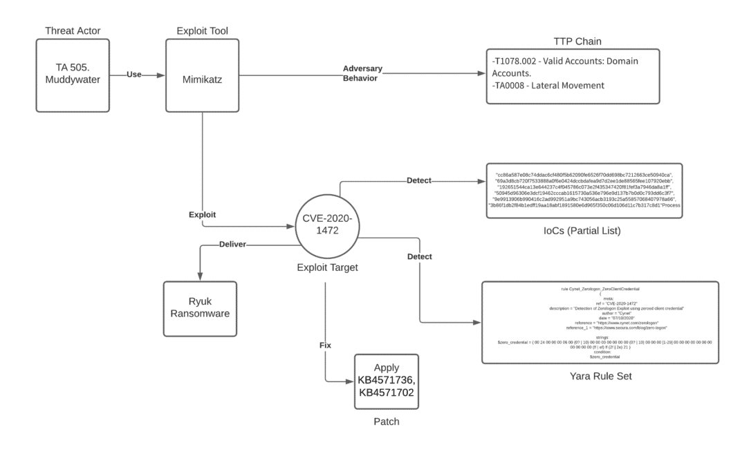 Tactics, Techniques and Procedures (TTPs) Utilized by FireEye's