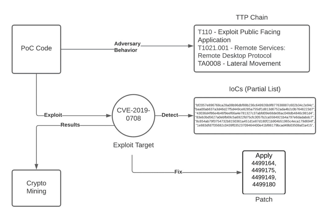 Tactics, Techniques and Procedures (TTPs) Utilized by FireEye's Red Team  Tools