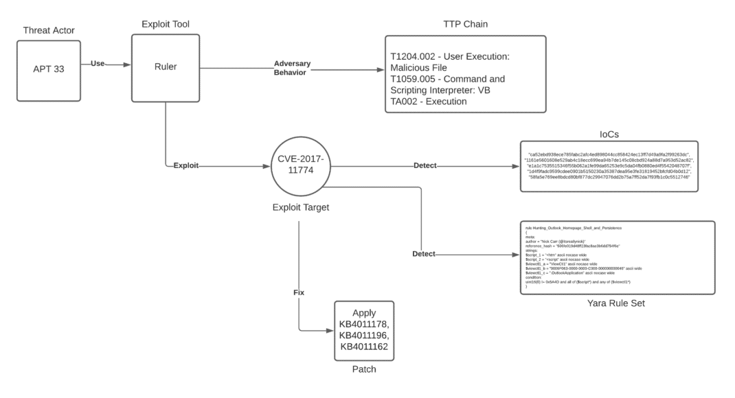 Tactics, Techniques and Procedures (TTPs) Utilized by FireEye's