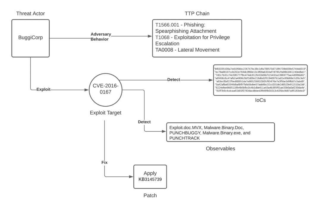 Tactics, Techniques and Procedures (TTPs) Utilized by FireEye's