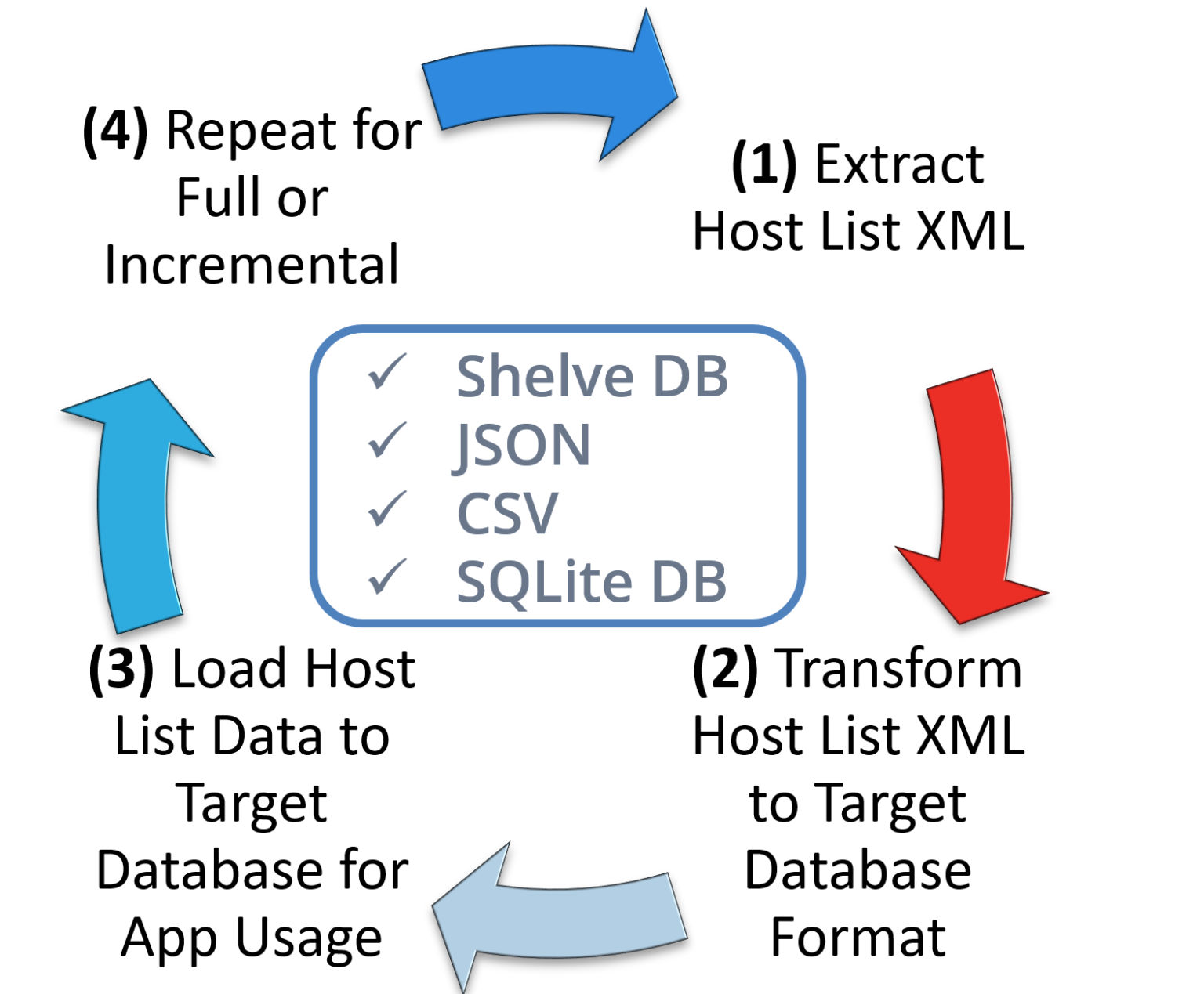 Qualys API Best Practices: Host List API | Qualys Security Blog