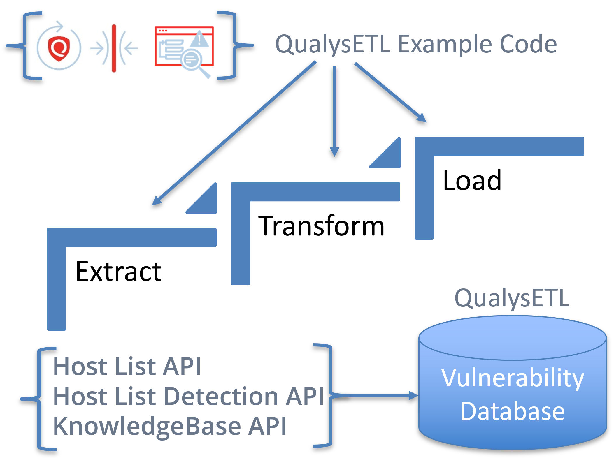 Api best practice. QUALYSGUARD. Qualys.