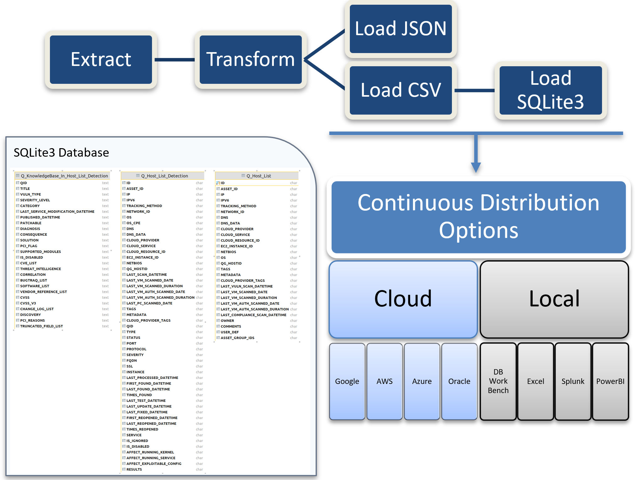 API SQLITE. Open source vulnerability database. System information Qualys.