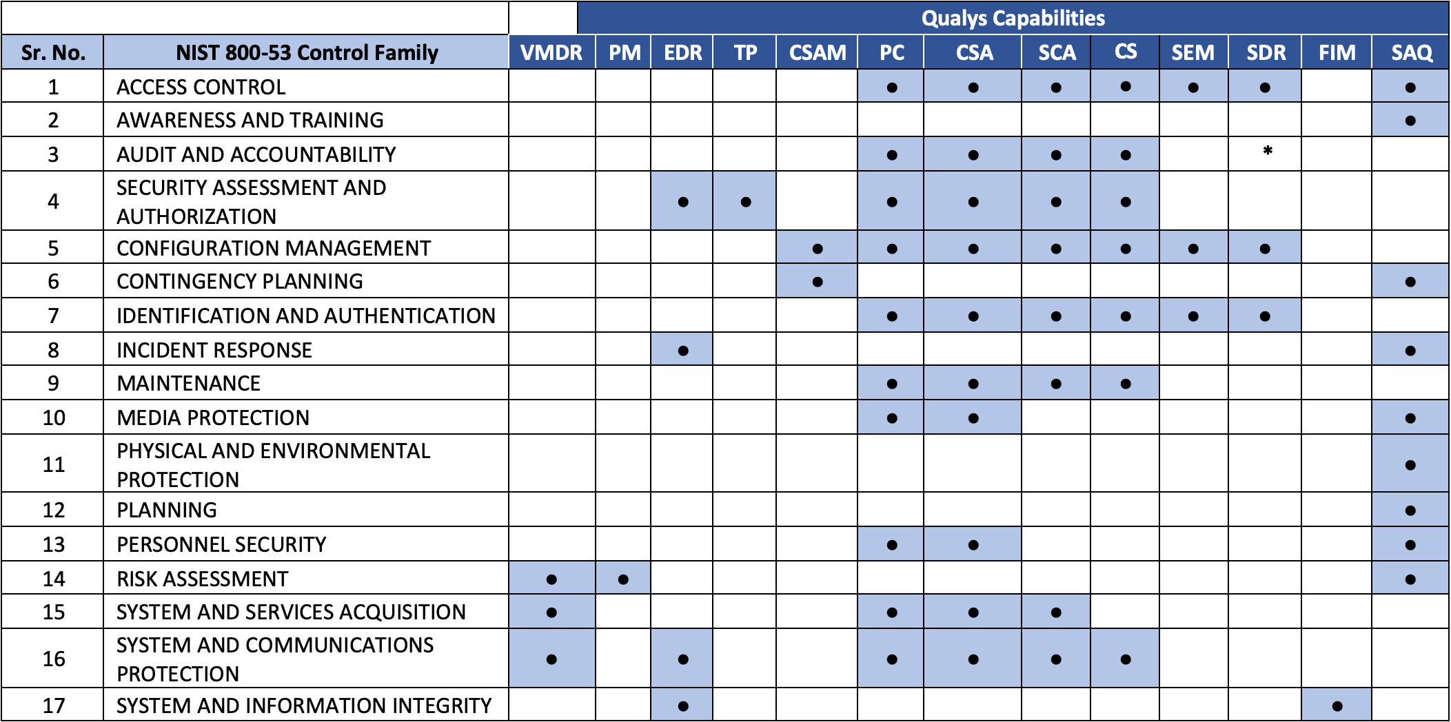 Meet FedRAMP Compliance with Qualys Cloud Platform