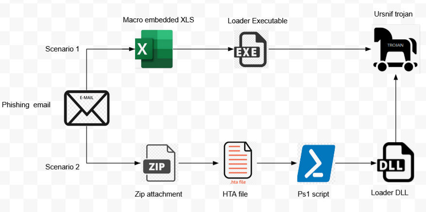 Tricks and COMfoolery: How Ursnif (Gozi) Evades Detection