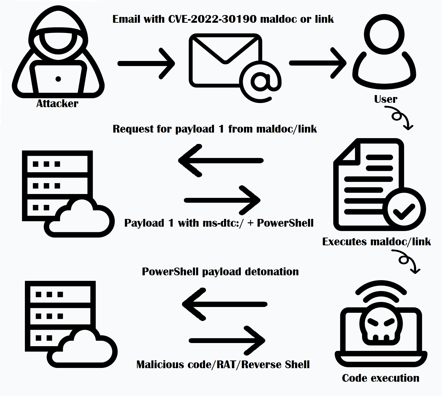 How can an attacker execute malware through a script? 2022