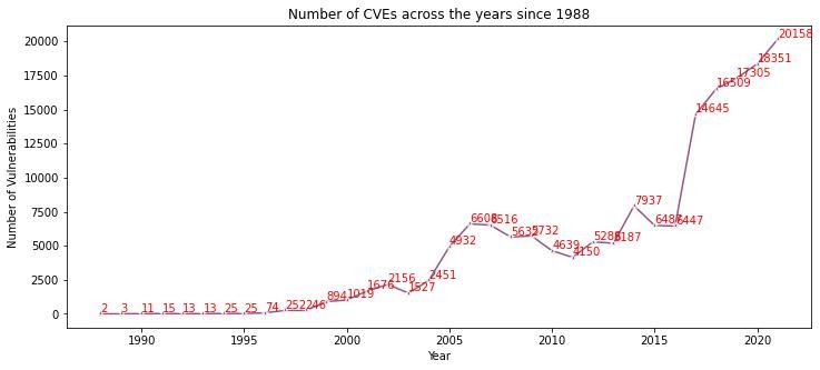 Number of Vulnerabilities by Year from the National Vulnerability Database