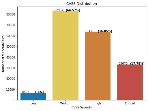 CVSS Score distribution grouped by CVSS severity
