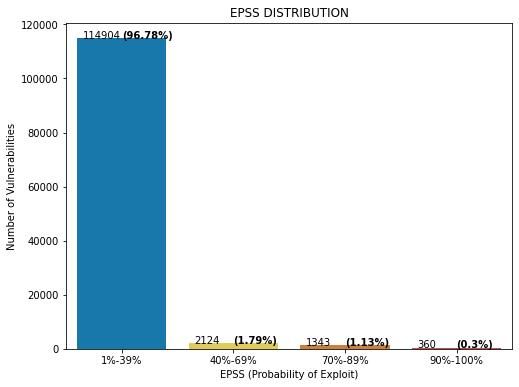 EPSS Score distribution
