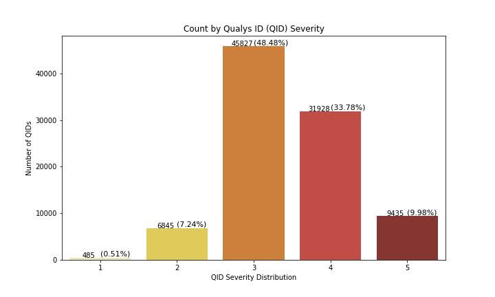 Qualys Severity Level Distribution
