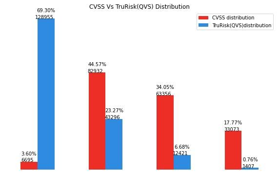 Distribution of Qualys TruRisk (QVS) Scores vs CVSS