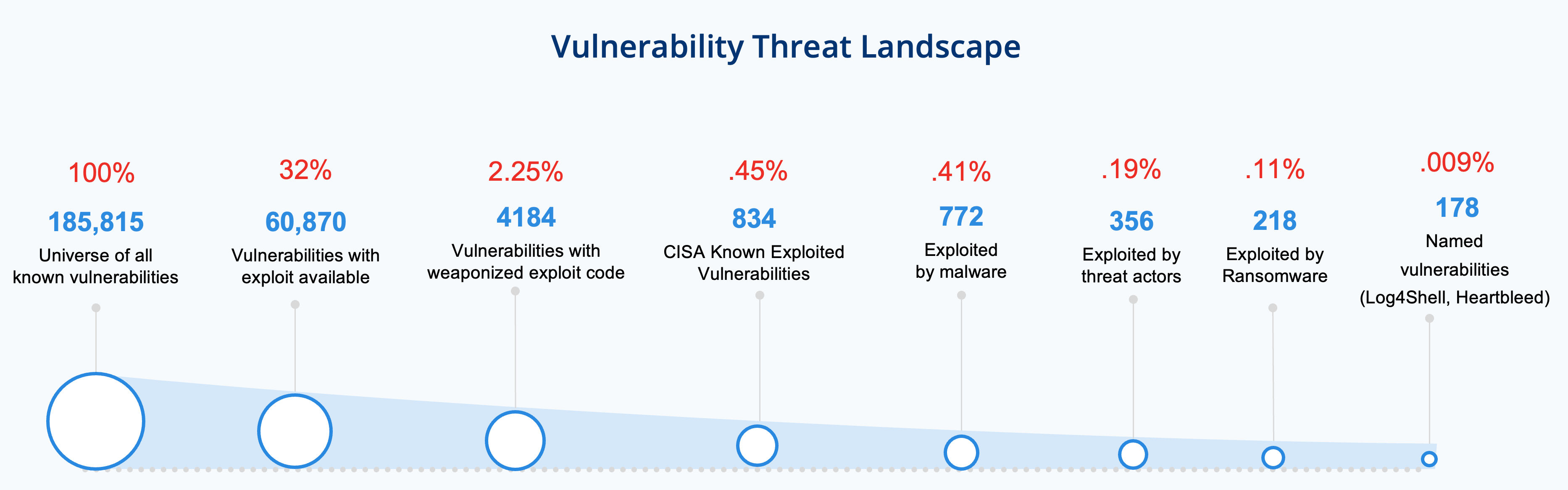 A view of the Vulnerability Threat Landscape
