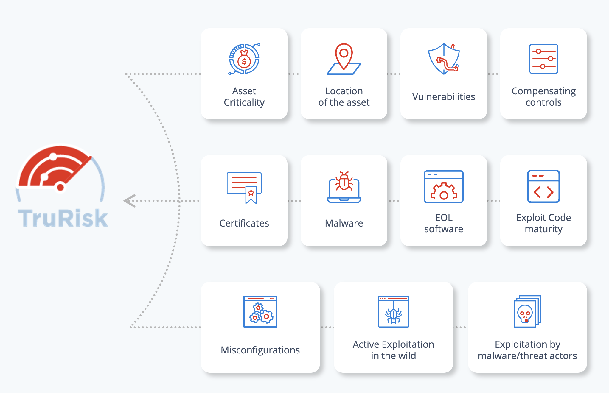 Contributing factors to Qualys TruRisk Scores
