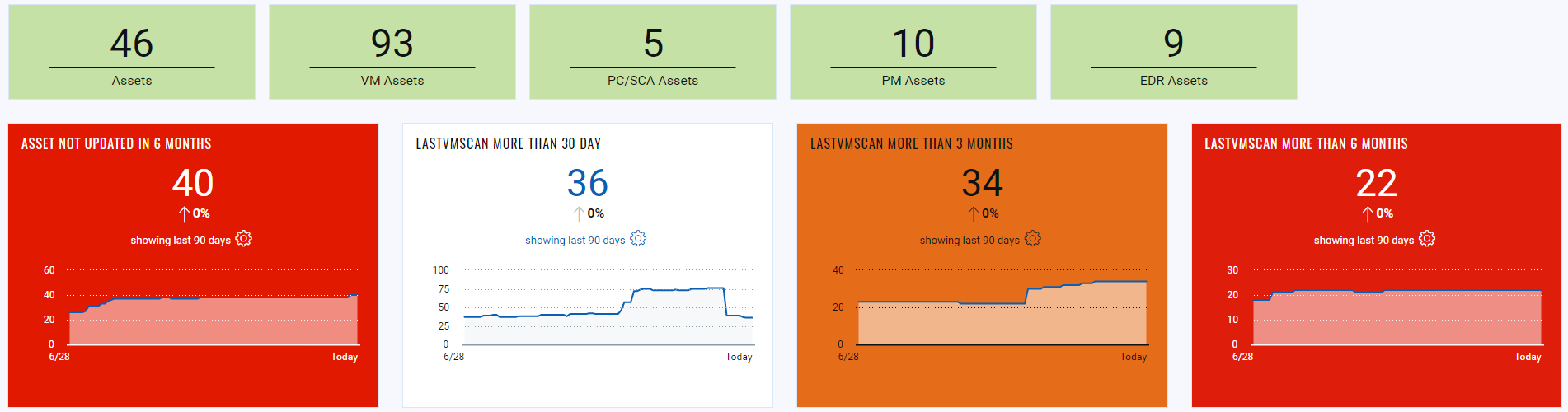 Track stale IT assets with Qualys’ subscription health dashboard