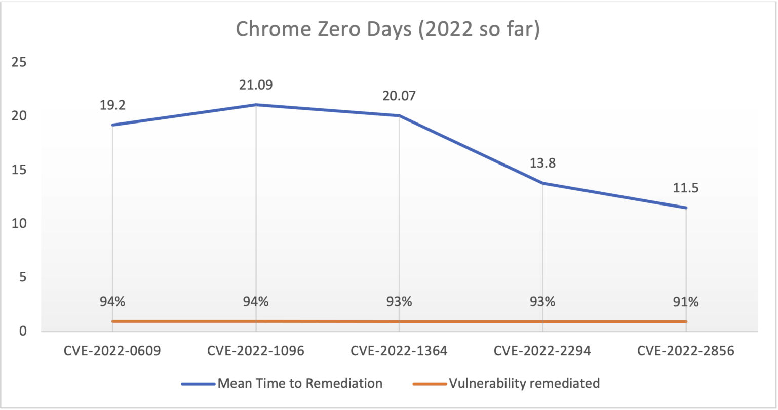 The 9th Google Chrome ZeroDay Threat this Year Again Just Before the