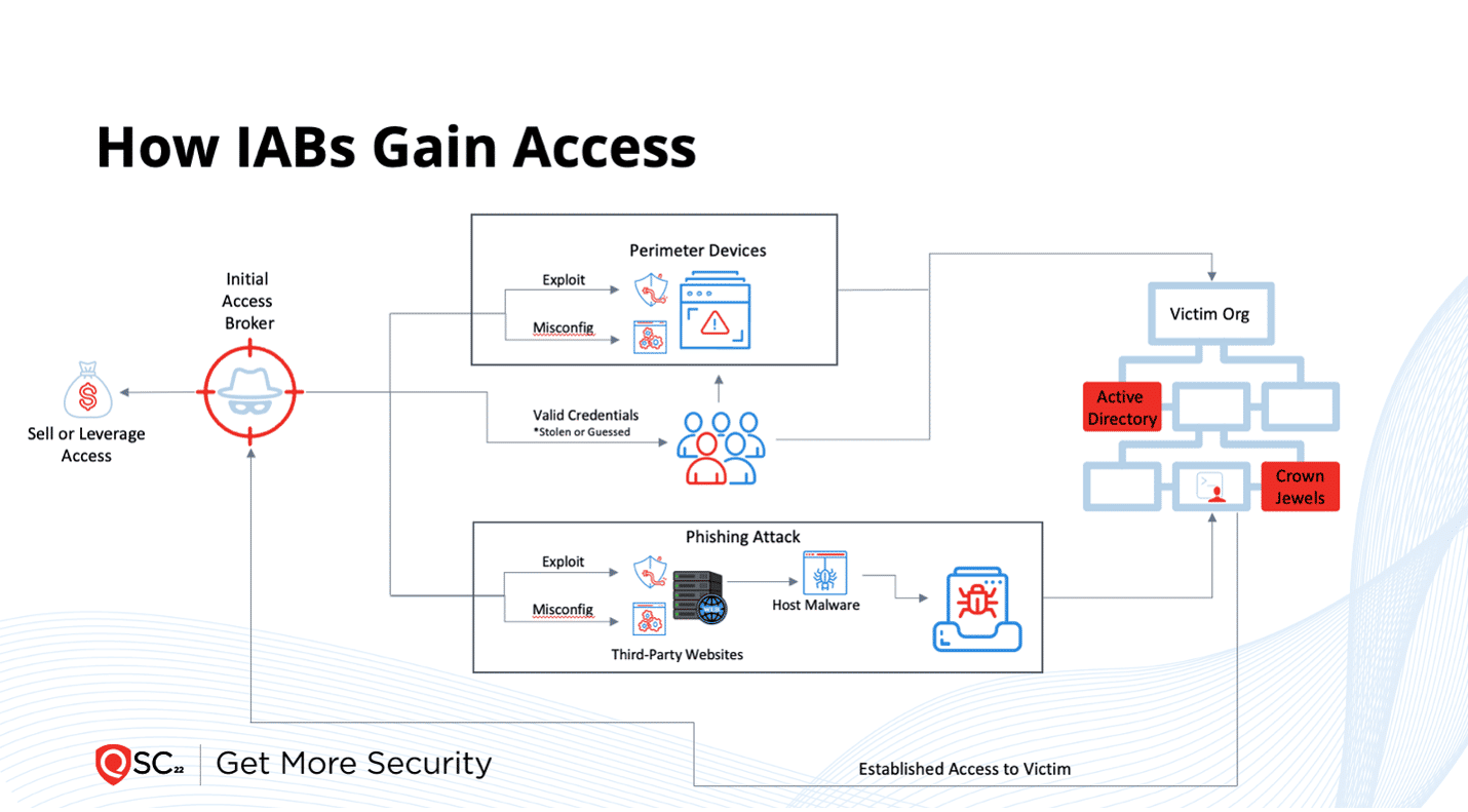 Initial access broker repurposing techniques in targeted attacks