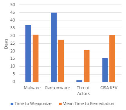 Time to Weaponize vs. Mean Time to Remediate (MTTR) for Vulnerabilities in 2022