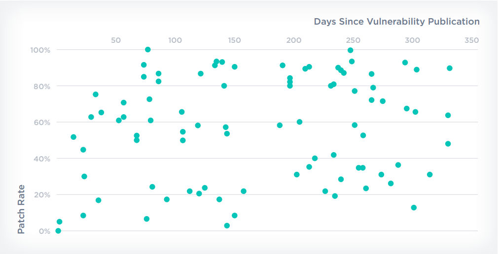 Comparing Weaponized Vulnerabilities in 2022 by Age vs. Percentage Remediated