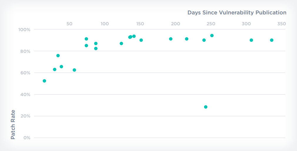 Comparing Weaponized Chrome/Windows Vulnerabilities in 2022 by Age vs. Percentage Remediated