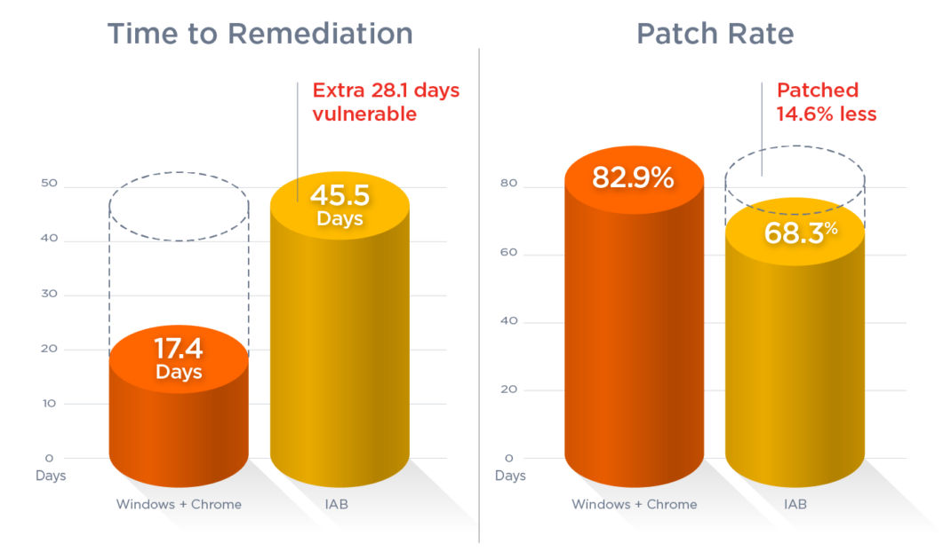 MTTR of weaponized vulnerabilities for Chrome or Windows is 17.4 days, with a patch rate of 82.9%