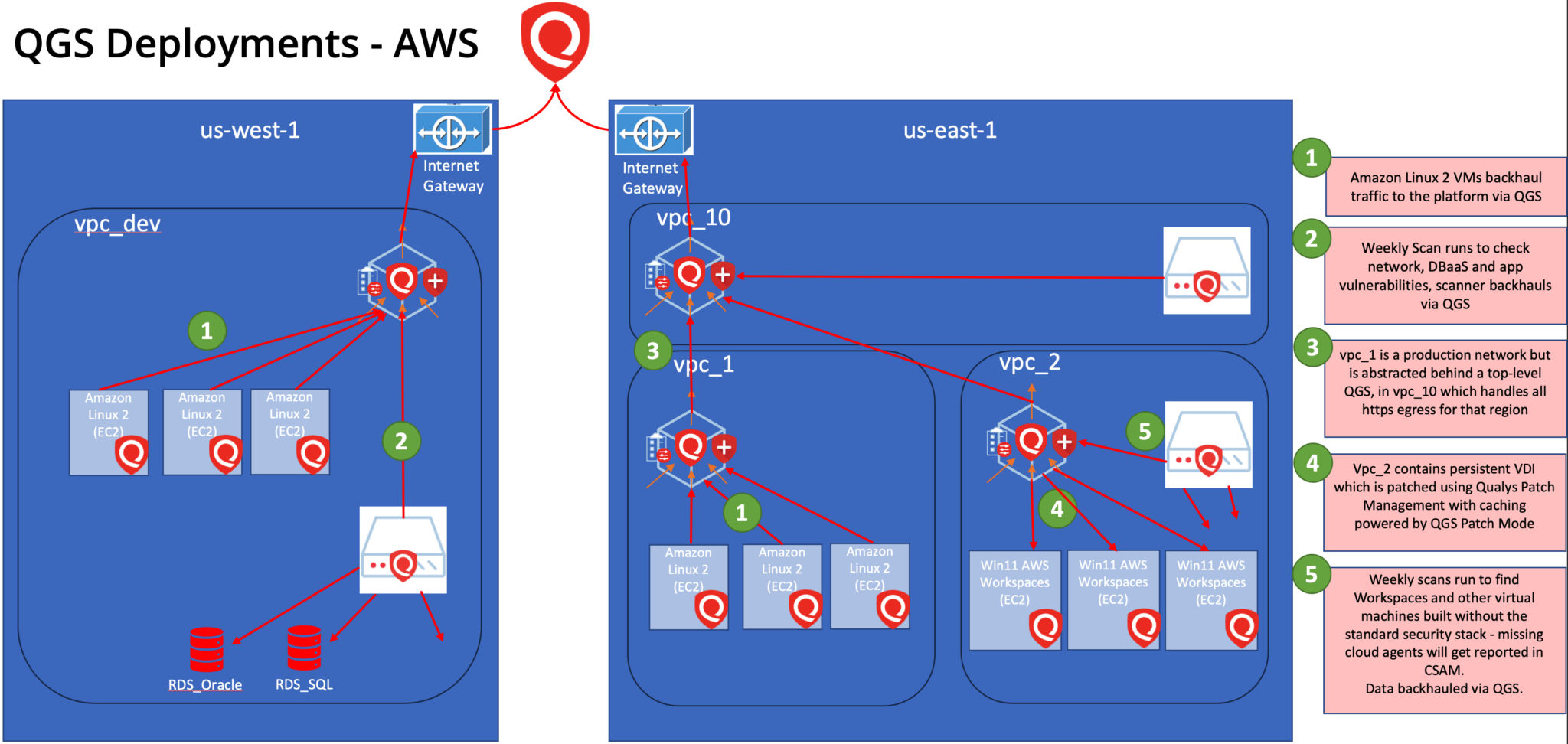 Qualys Gateway Service now available in AWS, Azure, and Google Cloud