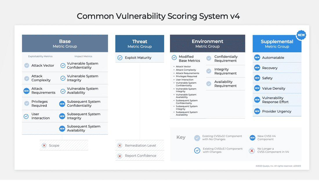 What is the difference between Qualys and CVSS?