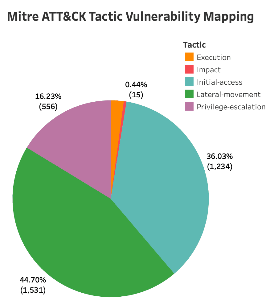 Top MITRE ATT&CK Tactics and Techniques Leveraged in 2023