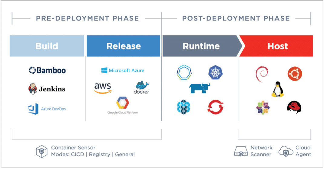 We secure at every stage of the DevOps lifecycle