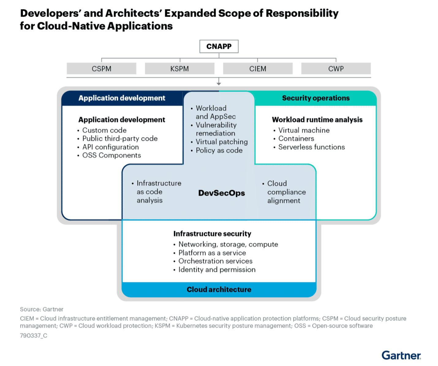 2024 Gartner CNAPP Market Guide Key Takeaways from Qualys Qualys